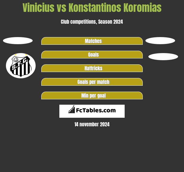 Vinicius vs Konstantinos Koromias h2h player stats