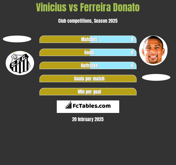 Vinicius vs Ferreira Donato h2h player stats