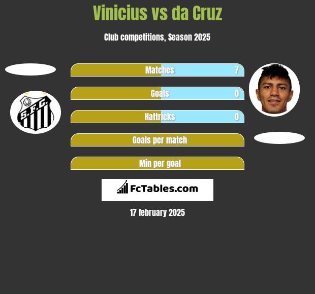 Vinicius vs da Cruz h2h player stats