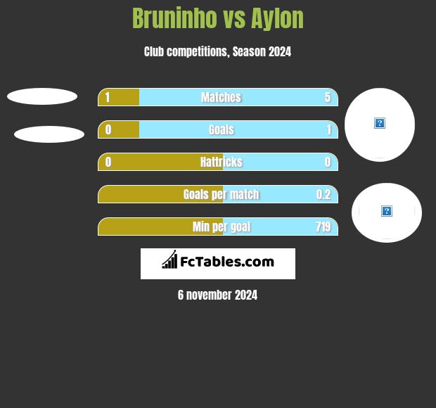 Bruninho vs Aylon h2h player stats