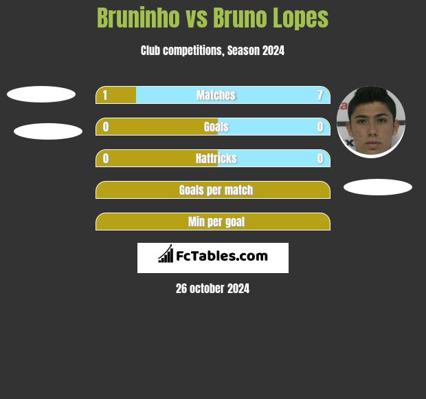 Bruninho vs Bruno Lopes h2h player stats