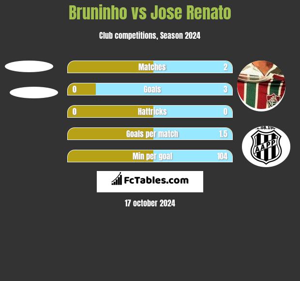 Bruninho vs Jose Renato h2h player stats