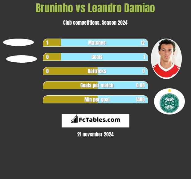 Bruninho vs Leandro Damiao h2h player stats