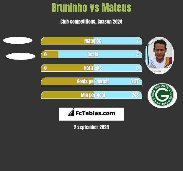 Bruninho vs Mateus h2h player stats