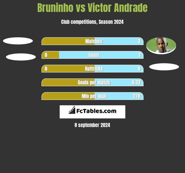 Bruninho vs Victor Andrade h2h player stats