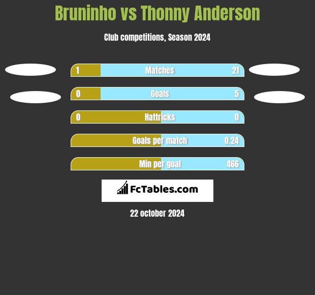 Bruninho vs Thonny Anderson h2h player stats