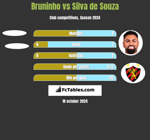 Bruninho vs Silva de Souza h2h player stats