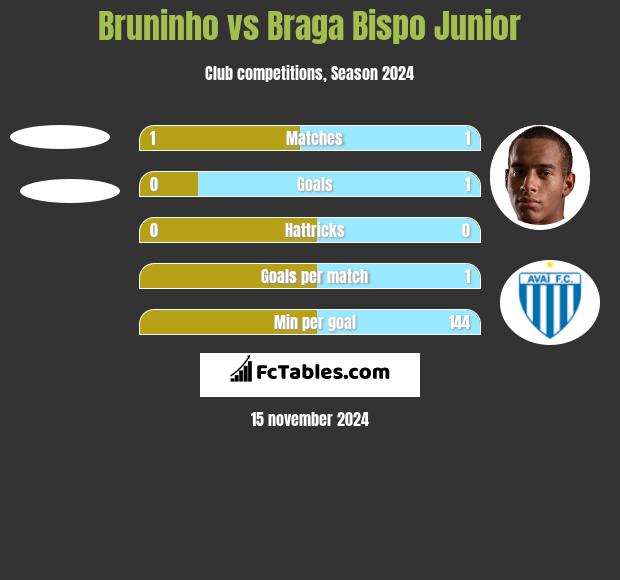 Bruninho vs Braga Bispo Junior h2h player stats