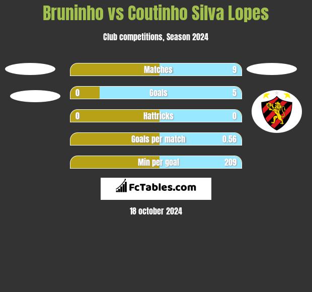 Bruninho vs Coutinho Silva Lopes h2h player stats