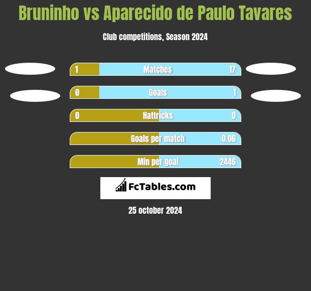 Bruninho vs Aparecido de Paulo Tavares h2h player stats