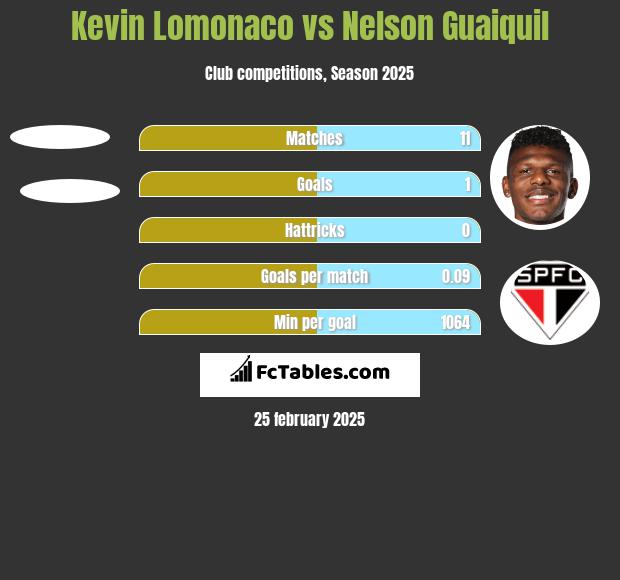 Kevin Lomonaco vs Nelson Guaiquil h2h player stats