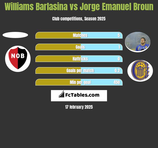 Williams Barlasina vs Jorge Emanuel Broun h2h player stats