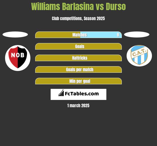 Williams Barlasina vs Durso h2h player stats