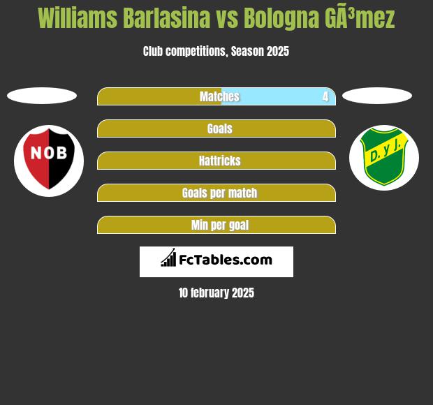 Williams Barlasina vs Bologna GÃ³mez h2h player stats