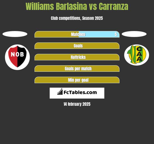 Williams Barlasina vs Carranza h2h player stats