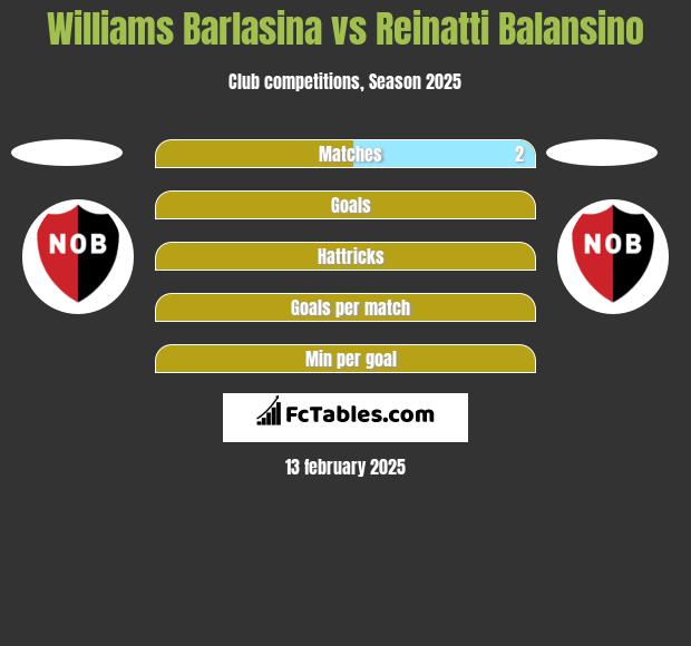 Williams Barlasina vs Reinatti Balansino h2h player stats