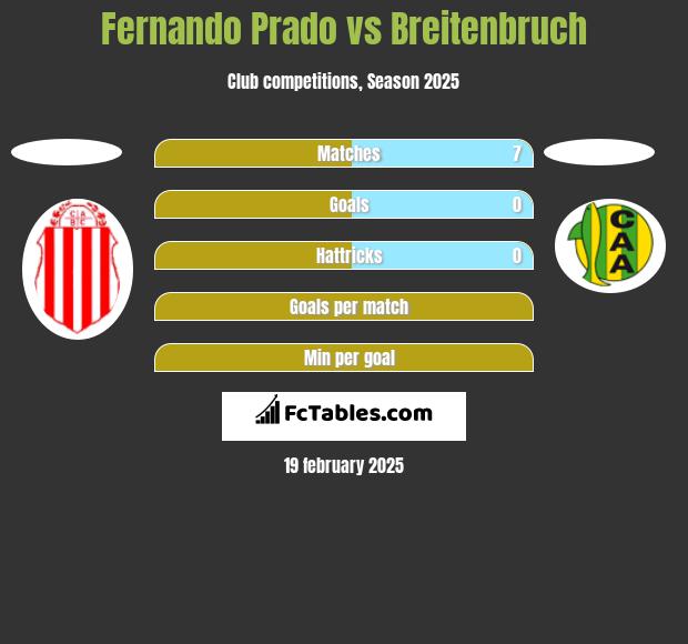 Fernando Prado vs Breitenbruch h2h player stats