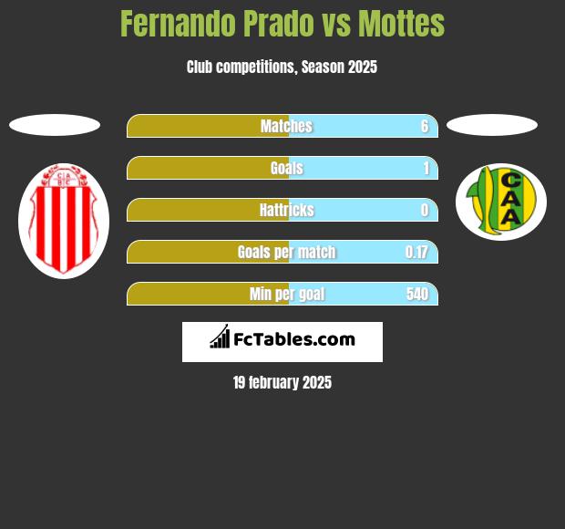 Fernando Prado vs Mottes h2h player stats