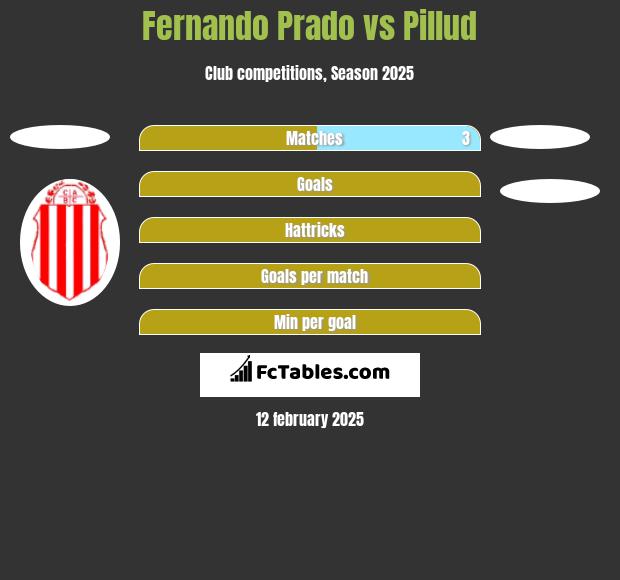 Fernando Prado vs Pillud h2h player stats