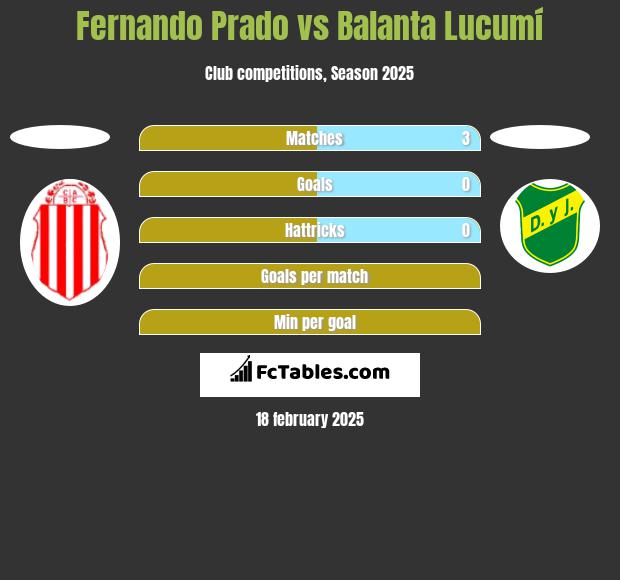 Fernando Prado vs Balanta Lucumí h2h player stats