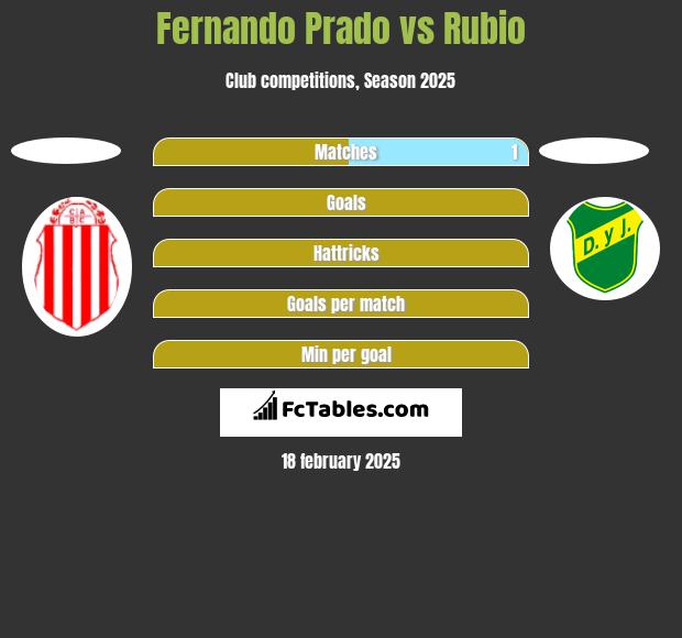 Fernando Prado vs Rubio h2h player stats