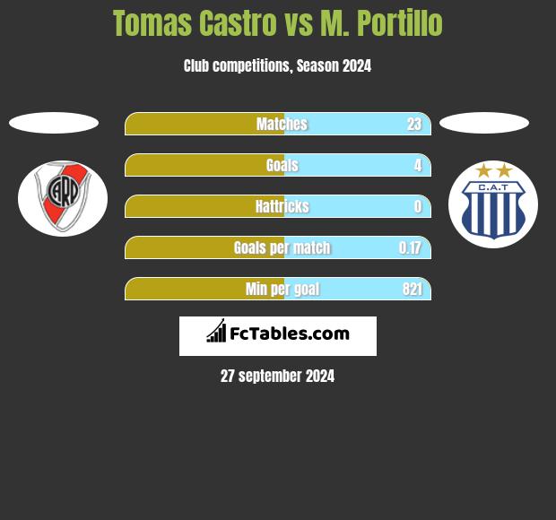 Tomas Castro vs M. Portillo h2h player stats