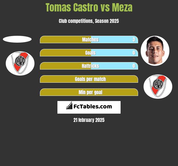 Tomas Castro vs Meza h2h player stats