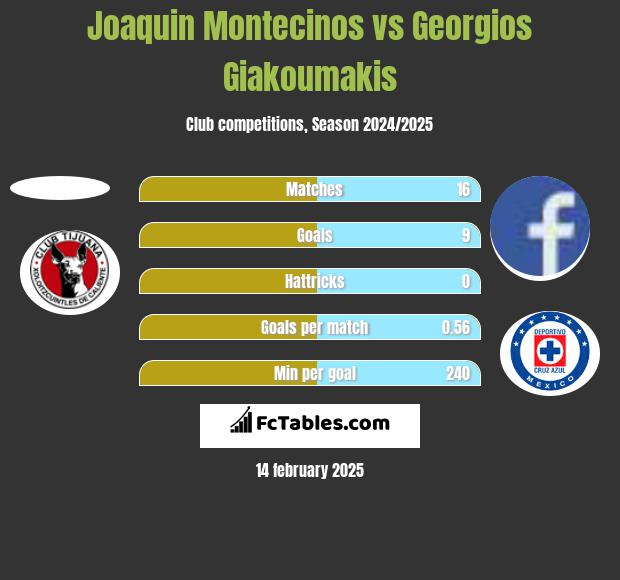 Joaquin Montecinos vs Georgios Giakoumakis h2h player stats