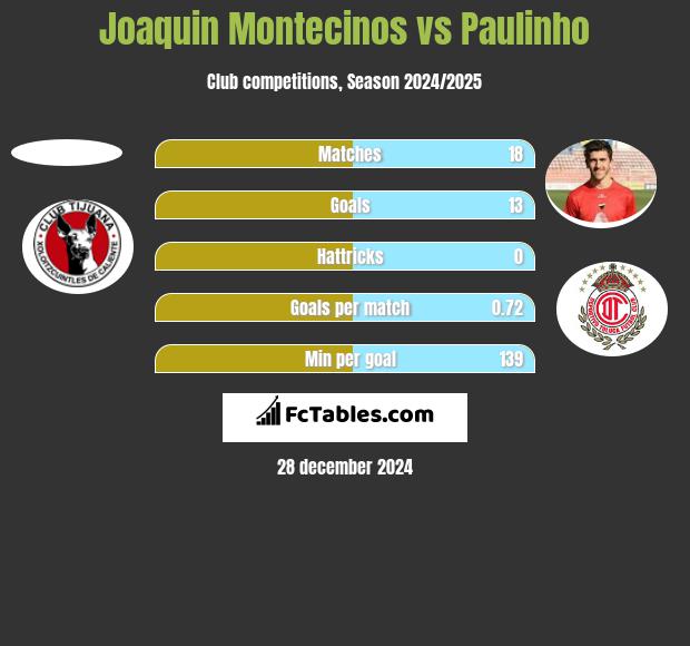 Joaquin Montecinos vs Paulinho h2h player stats