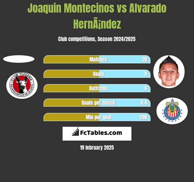 Joaquin Montecinos vs Alvarado HernÃ¡ndez h2h player stats