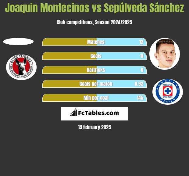 Joaquin Montecinos vs Sepúlveda Sánchez h2h player stats