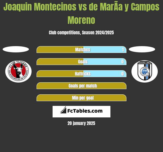 Joaquin Montecinos vs de MarÃ­a y Campos Moreno h2h player stats