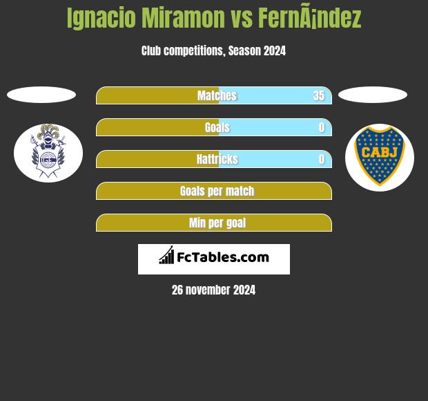 Ignacio Miramon vs FernÃ¡ndez h2h player stats