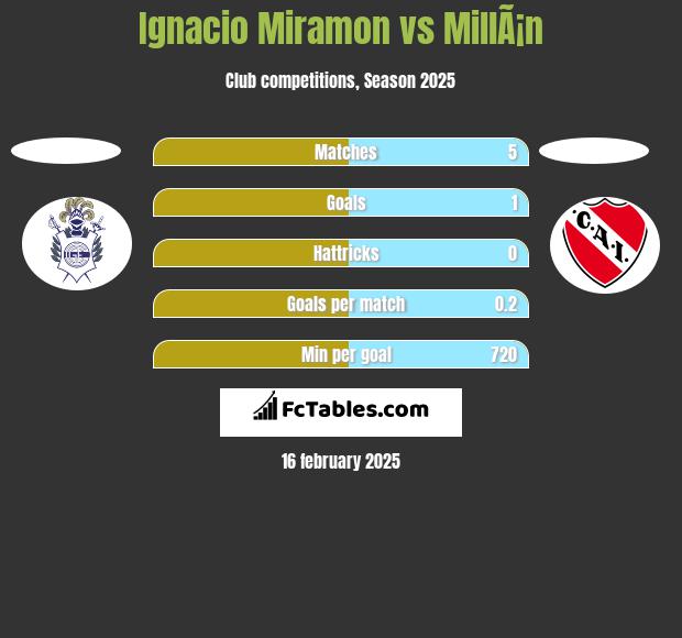 Ignacio Miramon vs MillÃ¡n h2h player stats