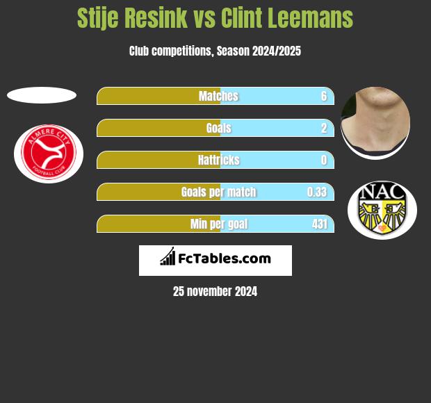 Stije Resink vs Clint Leemans h2h player stats