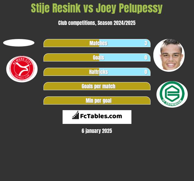 Stije Resink vs Joey Pelupessy h2h player stats