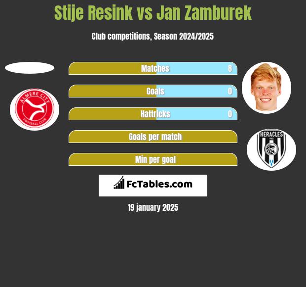 Stije Resink vs Jan Zamburek h2h player stats