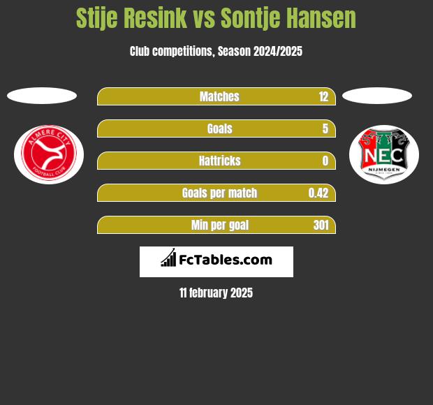 Stije Resink vs Sontje Hansen h2h player stats