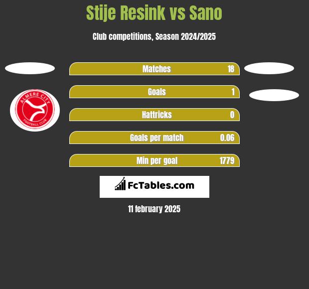 Stije Resink vs Sano h2h player stats