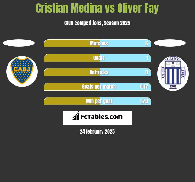 Cristian Medina vs Oliver Fay h2h player stats