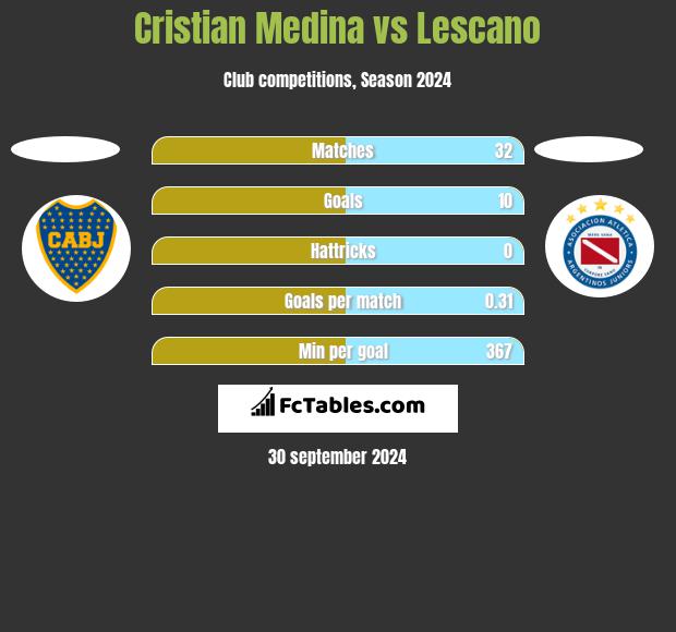 Cristian Medina vs Lescano h2h player stats