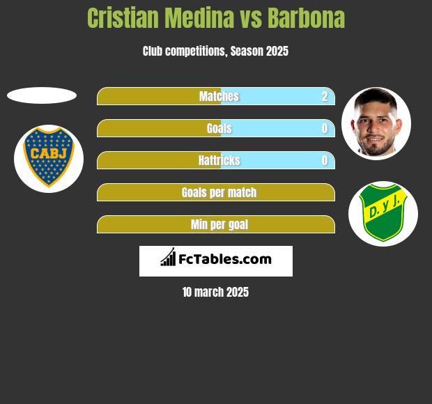 Cristian Medina vs Barbona h2h player stats