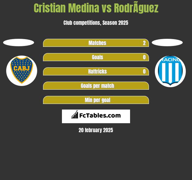 Cristian Medina vs RodrÃ­guez h2h player stats