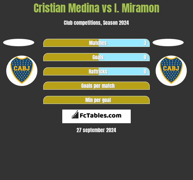 Cristian Medina vs I. Miramon h2h player stats