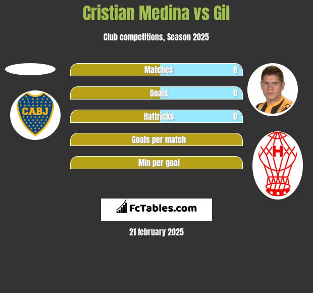 Cristian Medina vs Gil h2h player stats