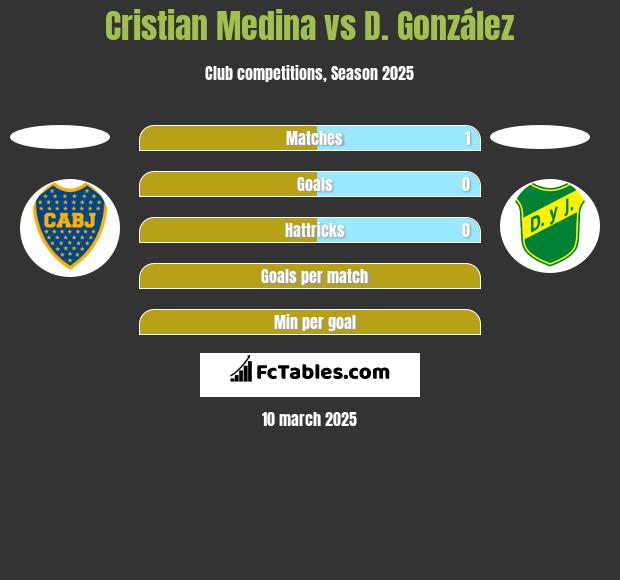 Cristian Medina vs D. González h2h player stats