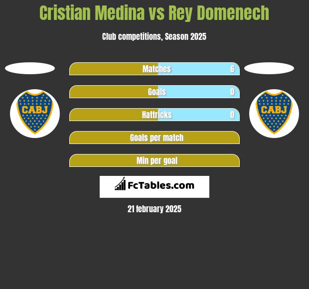 Cristian Medina vs Rey Domenech h2h player stats