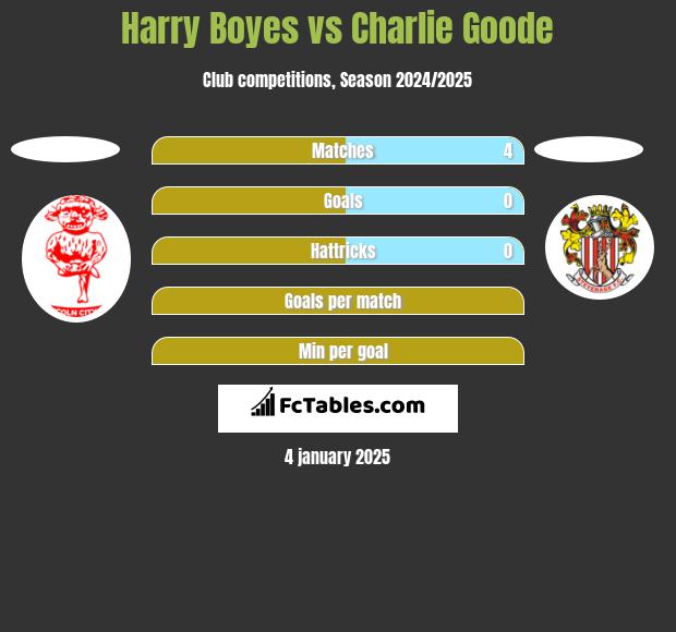 Harry Boyes vs Charlie Goode h2h player stats