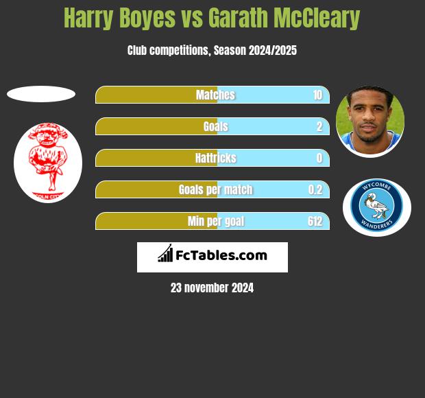 Harry Boyes vs Garath McCleary h2h player stats