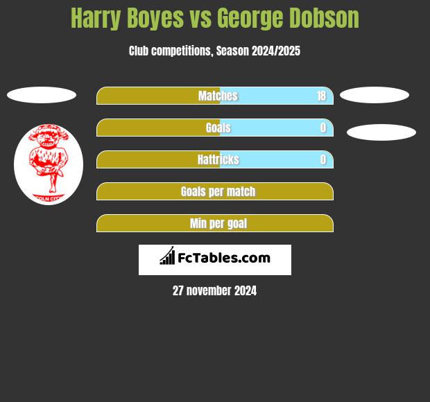 Harry Boyes vs George Dobson h2h player stats